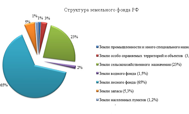 Структура земельного фонда РФ